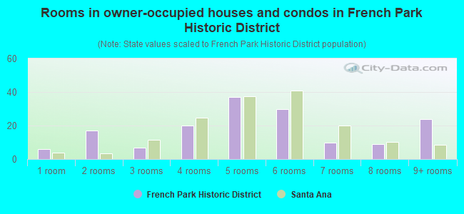 Rooms in owner-occupied houses and condos in French Park Historic District