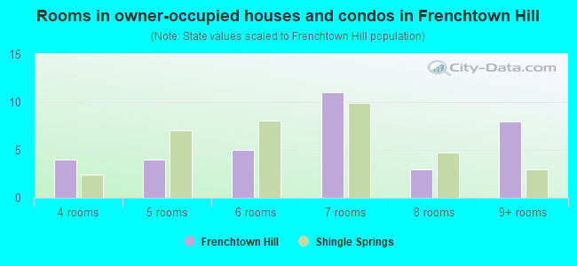 Rooms in owner-occupied houses and condos in Frenchtown Hill
