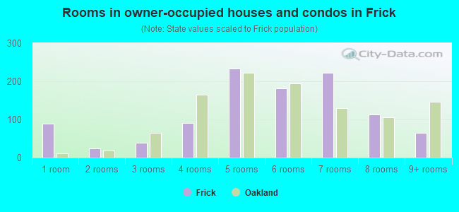 Rooms in owner-occupied houses and condos in Frick