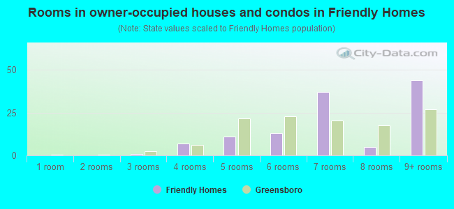 Rooms in owner-occupied houses and condos in Friendly Homes