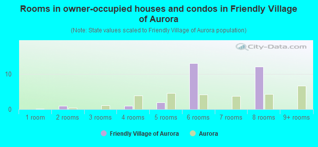 Rooms in owner-occupied houses and condos in Friendly Village of Aurora