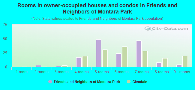 Rooms in owner-occupied houses and condos in Friends and Neighbors of Montara Park