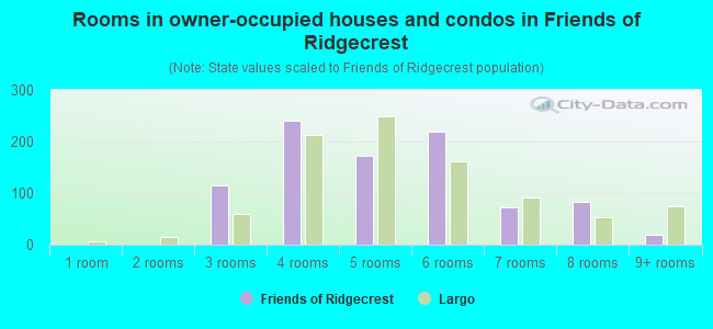 Rooms in owner-occupied houses and condos in Friends of Ridgecrest