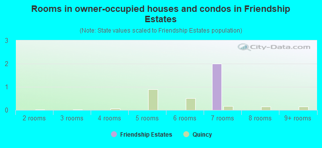 Rooms in owner-occupied houses and condos in Friendship Estates