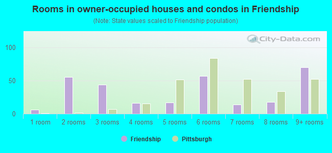 Rooms in owner-occupied houses and condos in Friendship