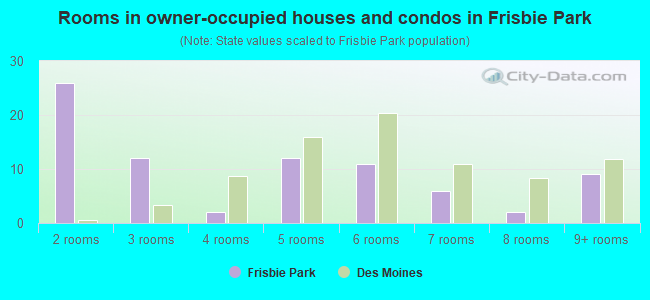 Rooms in owner-occupied houses and condos in Frisbie Park