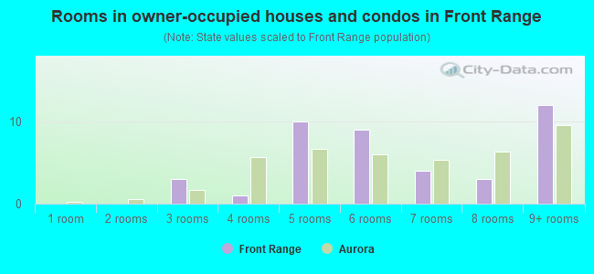 Rooms in owner-occupied houses and condos in Front Range
