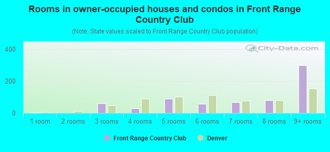 Rooms in owner-occupied houses and condos in Front Range Country Club