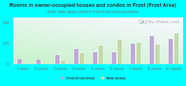 Rooms in owner-occupied houses and condos in Frost (Frost Area)