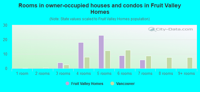 Rooms in owner-occupied houses and condos in Fruit Valley Homes