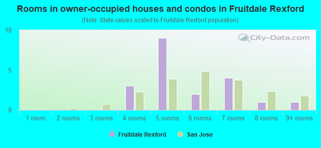 Rooms in owner-occupied houses and condos in Fruitdale Rexford