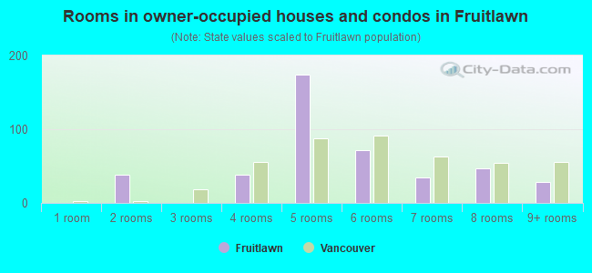 Rooms in owner-occupied houses and condos in Fruitlawn