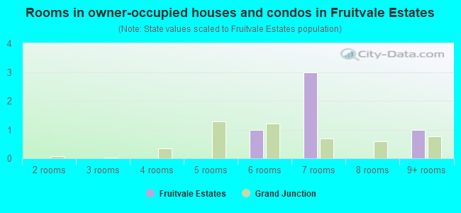 Rooms in owner-occupied houses and condos in Fruitvale Estates