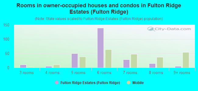 Rooms in owner-occupied houses and condos in Fulton Ridge Estates (Fulton Ridge)