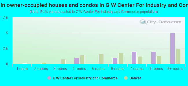 Rooms in owner-occupied houses and condos in G  W Center For Industry and Commerce