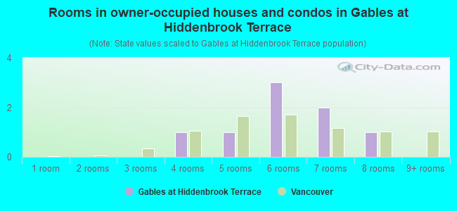 Rooms in owner-occupied houses and condos in Gables at Hiddenbrook Terrace