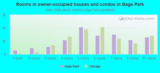 Rooms in owner-occupied houses and condos in Gage Park