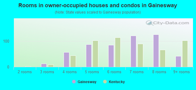 Rooms in owner-occupied houses and condos in Gainesway