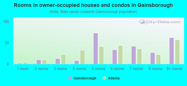 Rooms in owner-occupied houses and condos in Gainsborough