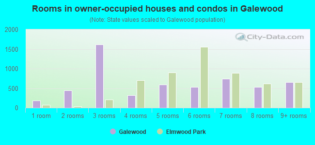 Rooms in owner-occupied houses and condos in Galewood