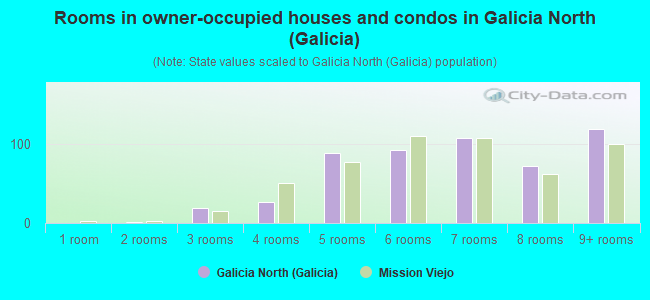 Rooms in owner-occupied houses and condos in Galicia North (Galicia)