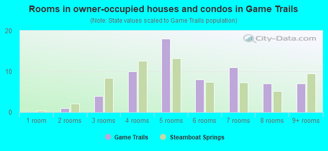 Rooms in owner-occupied houses and condos in Game Trails