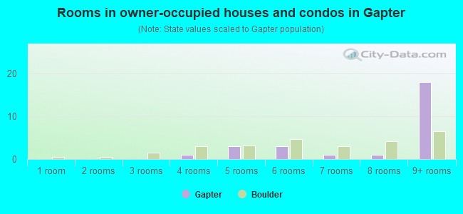 Rooms in owner-occupied houses and condos in Gapter