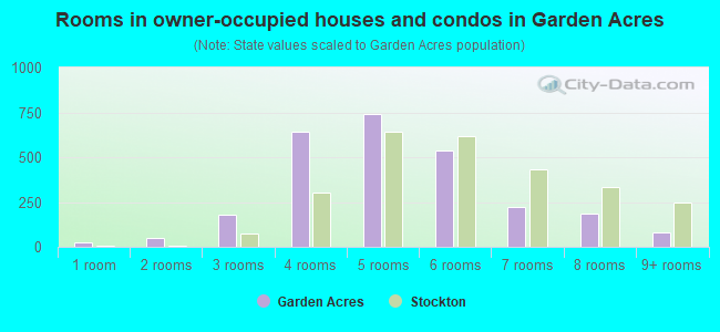 Rooms in owner-occupied houses and condos in Garden Acres