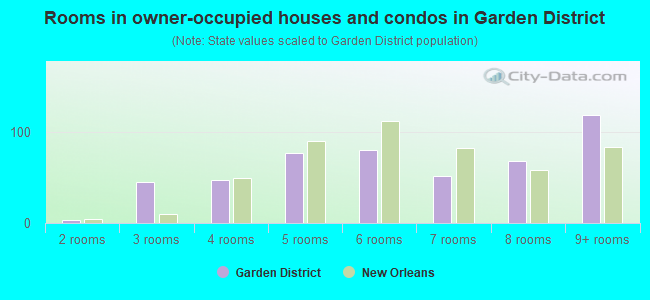Rooms in owner-occupied houses and condos in Garden District