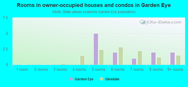 Rooms in owner-occupied houses and condos in Garden Eye
