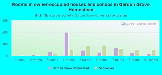 Rooms in owner-occupied houses and condos in Garden Grove Homestead