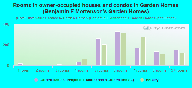 Rooms in owner-occupied houses and condos in Garden Homes (Benjamin F Mortenson's Garden Homes)