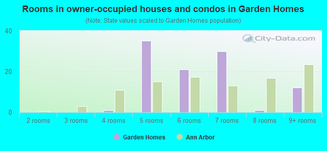 Rooms in owner-occupied houses and condos in Garden Homes