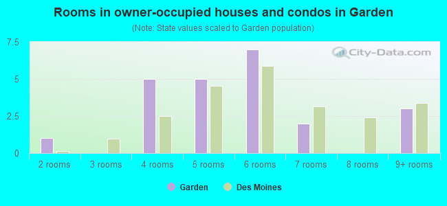 Rooms in owner-occupied houses and condos in Garden