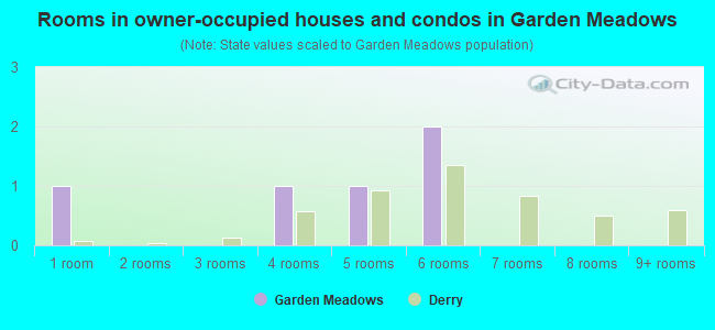 Rooms in owner-occupied houses and condos in Garden Meadows