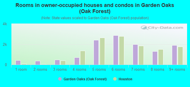 Rooms in owner-occupied houses and condos in Garden Oaks (Oak Forest)