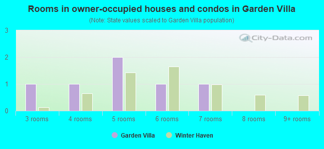 Rooms in owner-occupied houses and condos in Garden Villa
