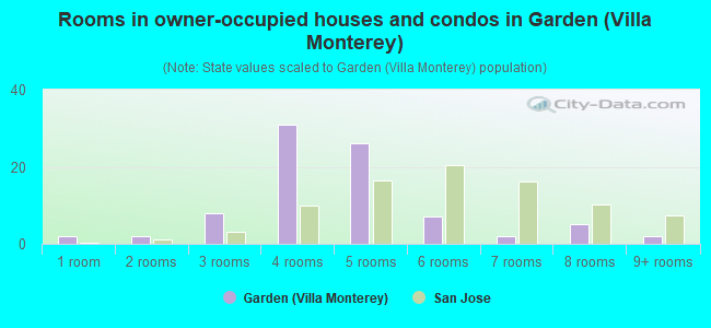 Rooms in owner-occupied houses and condos in Garden (Villa Monterey)