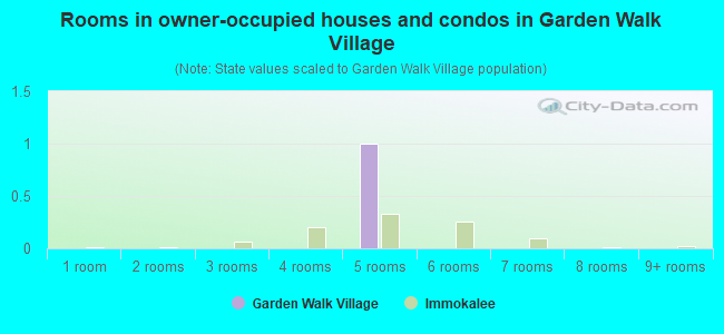Rooms in owner-occupied houses and condos in Garden Walk Village