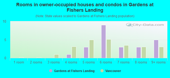 Rooms in owner-occupied houses and condos in Gardens at Fishers Landing