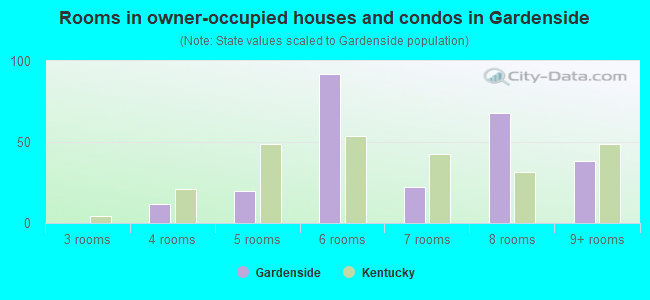 Rooms in owner-occupied houses and condos in Gardenside