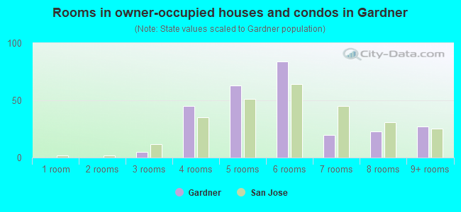 Rooms in owner-occupied houses and condos in Gardner