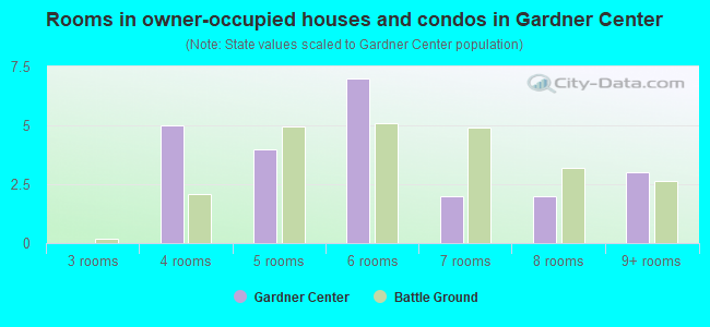 Rooms in owner-occupied houses and condos in Gardner Center