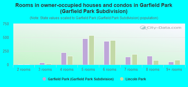 Rooms in owner-occupied houses and condos in Garfield Park (Garfield Park Subdivision)