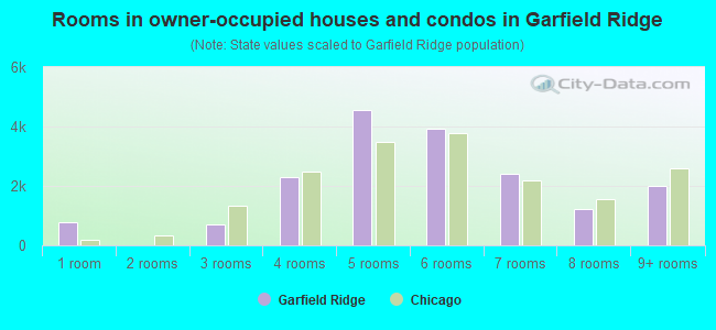 Rooms in owner-occupied houses and condos in Garfield Ridge
