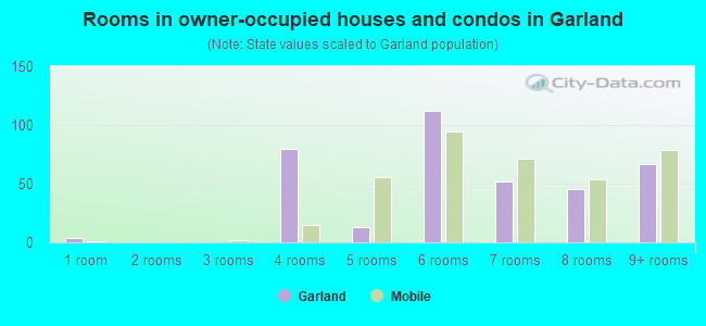 Rooms in owner-occupied houses and condos in Garland