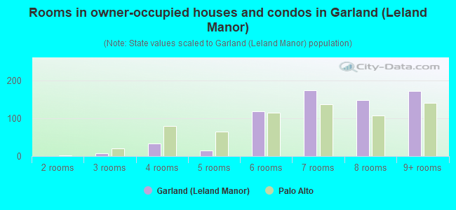 Rooms in owner-occupied houses and condos in Garland (Leland Manor)