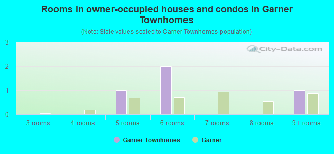Rooms in owner-occupied houses and condos in Garner Townhomes