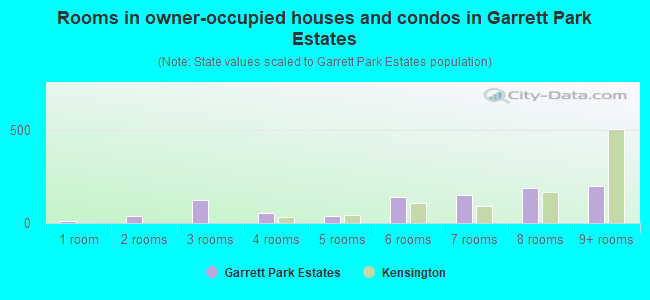 Rooms in owner-occupied houses and condos in Garrett Park Estates