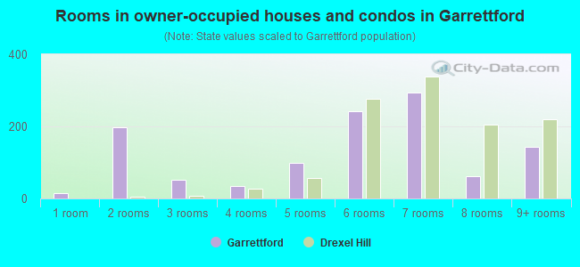 Rooms in owner-occupied houses and condos in Garrettford